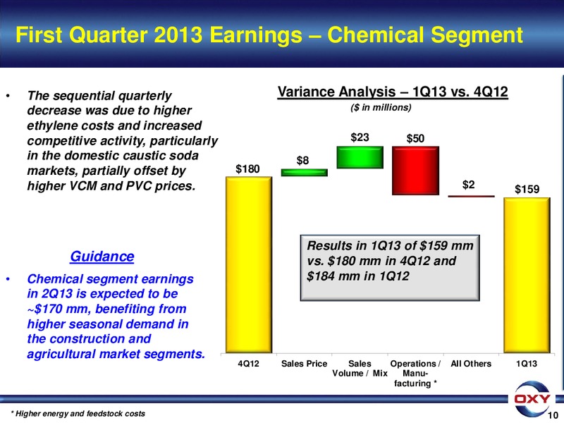 1Q 2013 Earnings Conference – Occidental Petroleum Corp – slide 10