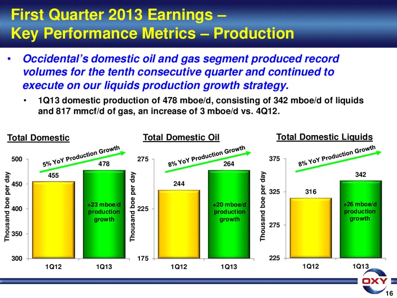1Q 2013 Earnings Conference – Occidental Petroleum Corp – slide 16