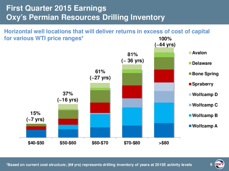 Q1 2015 EARNINGS CALL – Occidental Petroleum Corp – slide 6