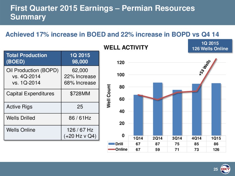 Q1 2015 EARNINGS CALL – Occidental Petroleum Corp – slide 25