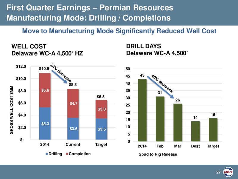 Q1 2015 EARNINGS CALL – Occidental Petroleum Corp – slide 27