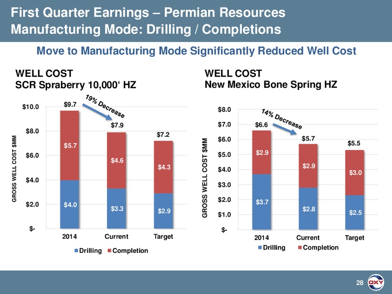 Q1 2015 EARNINGS CALL – Occidental Petroleum Corp – slide 28