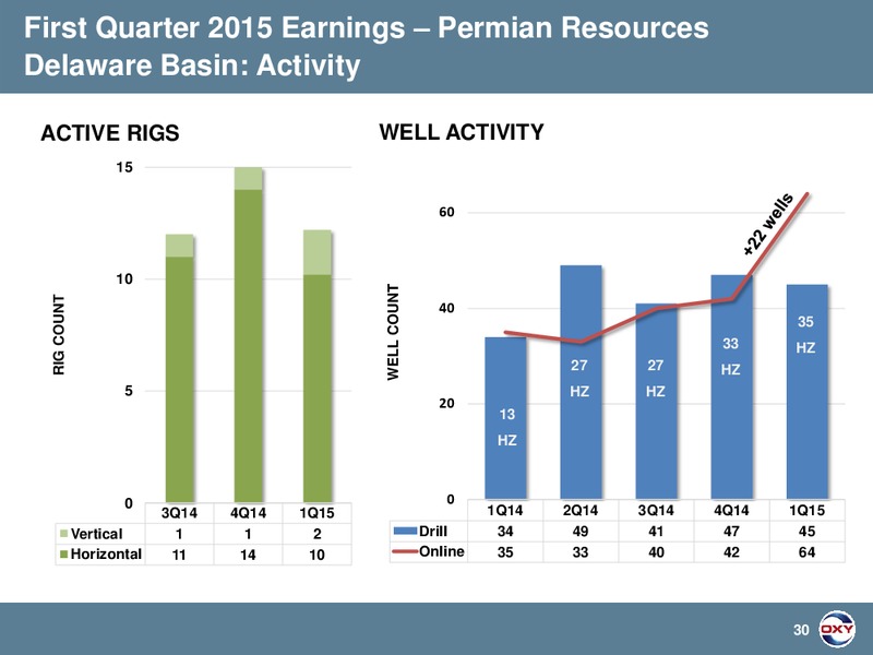 Q1 2015 EARNINGS CALL – Occidental Petroleum Corp – slide 30