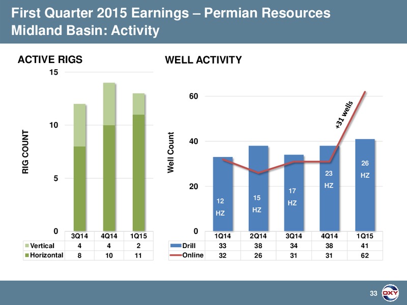 Q1 2015 EARNINGS CALL – Occidental Petroleum Corp – slide 33