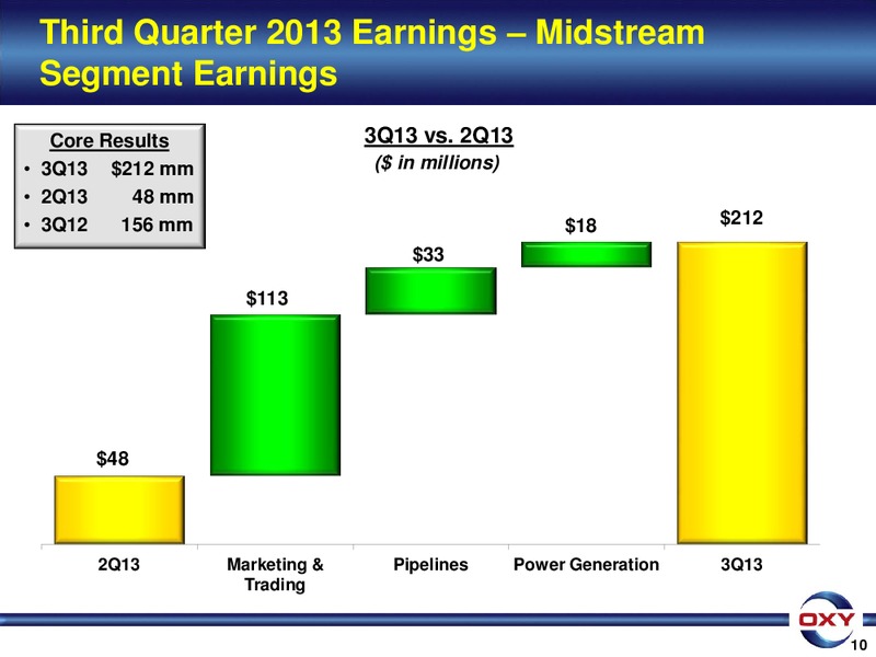 3Q 2013 Earnings Conference – Occidental Petroleum Corp – slide 10