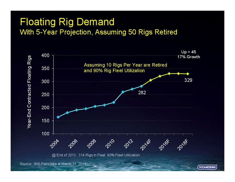 RBC Capital Markets Conference – Oceaneering International – slide 14