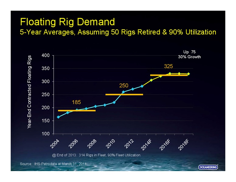 RBC Capital Markets Conference – Oceaneering International – slide 15