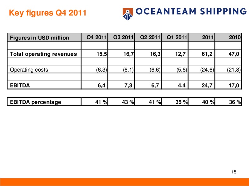 Q4 2011 EARNINGS CALL – Oceanteam Shipping Asa – slide 15
