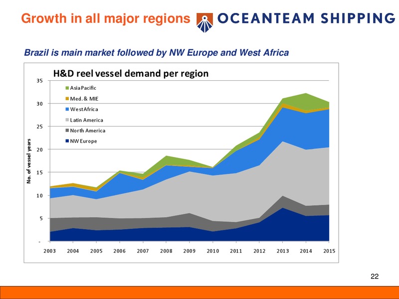 Q4 2011 EARNINGS CALL – Oceanteam Shipping Asa – slide 22