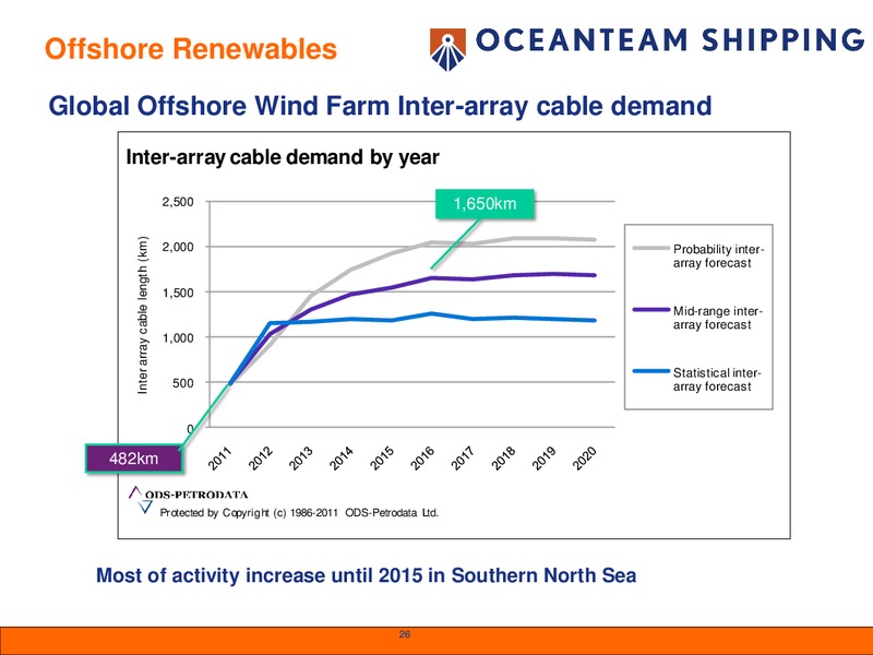 Q4 2011 EARNINGS CALL – Oceanteam Shipping Asa – slide 26