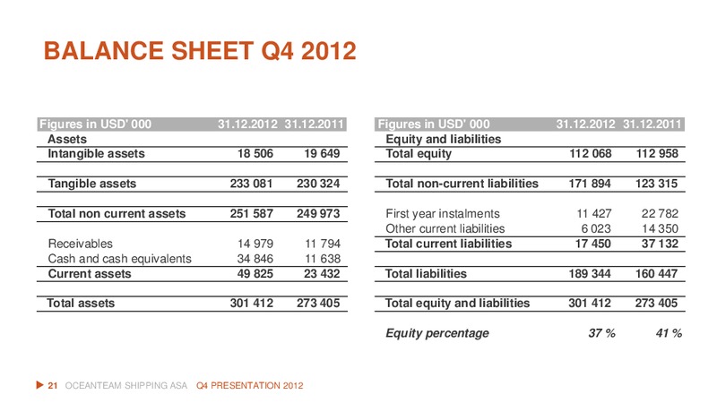Q4 2012 EARNINGS CALL – Oceanteam Shipping Asa – slide 21