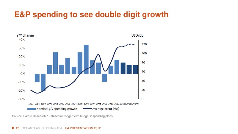 Q4 2012 EARNINGS CALL – Oceanteam Shipping Asa – slide 25
