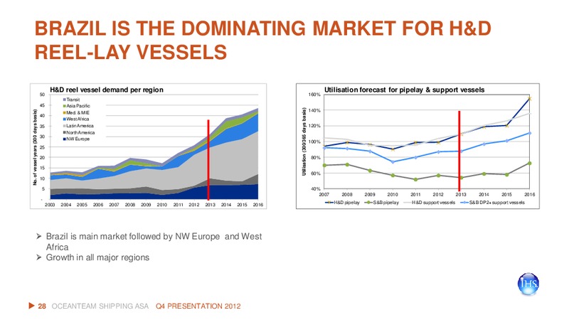 Q4 2012 EARNINGS CALL – Oceanteam Shipping Asa – slide 28