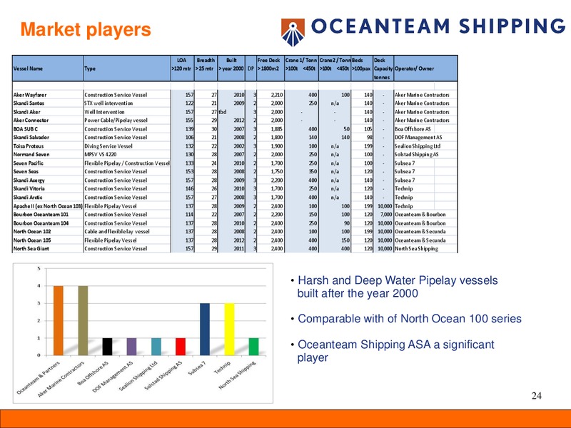 FEBRUARY 2011 CORPORATE PRESENTATION – Oceanteam Shipping Asa – slide 24