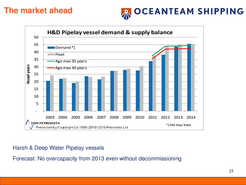 FEBRUARY 2011 CORPORATE PRESENTATION – Oceanteam Shipping Asa – slide 25