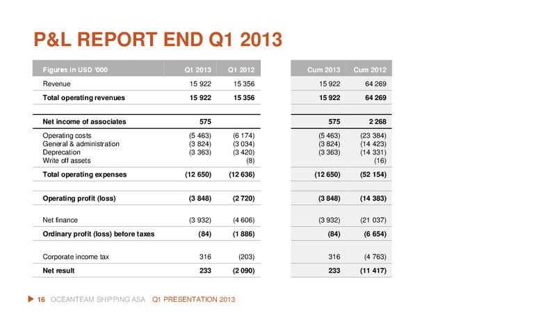 Q1 2013 EARNINGS CALL – Oceanteam Shipping Asa – slide 16