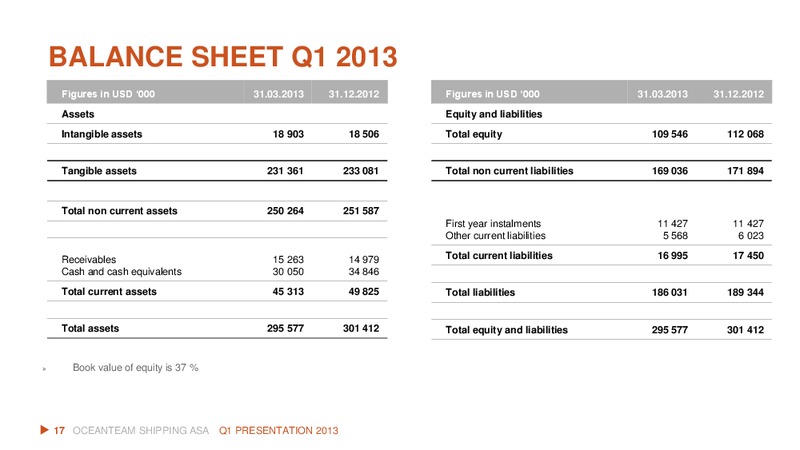 Q1 2013 EARNINGS CALL – Oceanteam Shipping Asa – slide 17