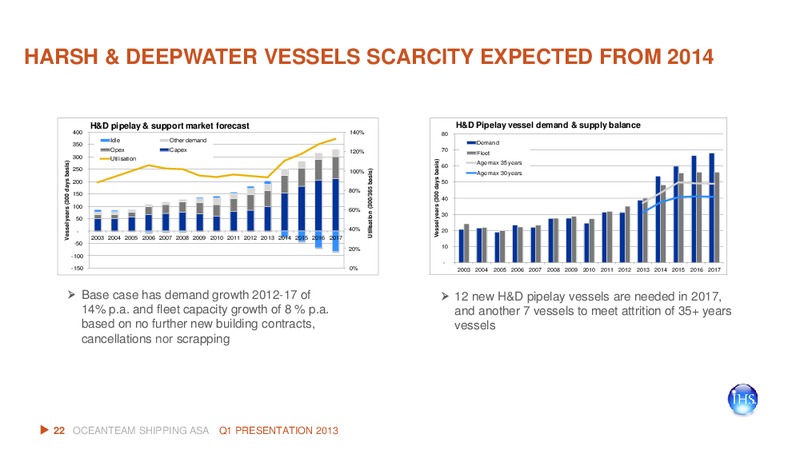 Q1 2013 EARNINGS CALL – Oceanteam Shipping Asa – slide 22