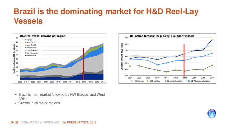 Q1 2013 EARNINGS CALL – Oceanteam Shipping Asa – slide 25