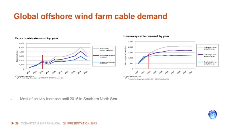 Q1 2013 EARNINGS CALL – Oceanteam Shipping Asa – slide 26