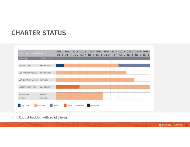 Q1 2012 EARNINGS CALL – Oceanteam Shipping Asa – slide 10