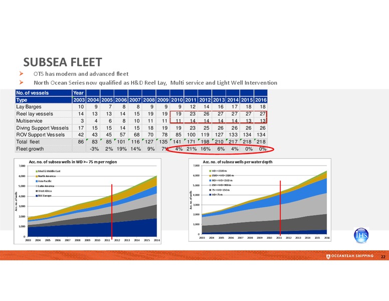 Q1 2012 EARNINGS CALL – Oceanteam Shipping Asa – slide 22