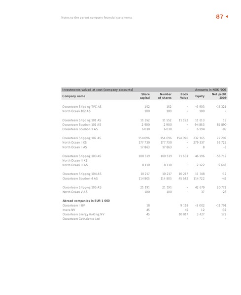 2009 ANNUAL REPORT – Oceanteam Shipping Asa – slide 74