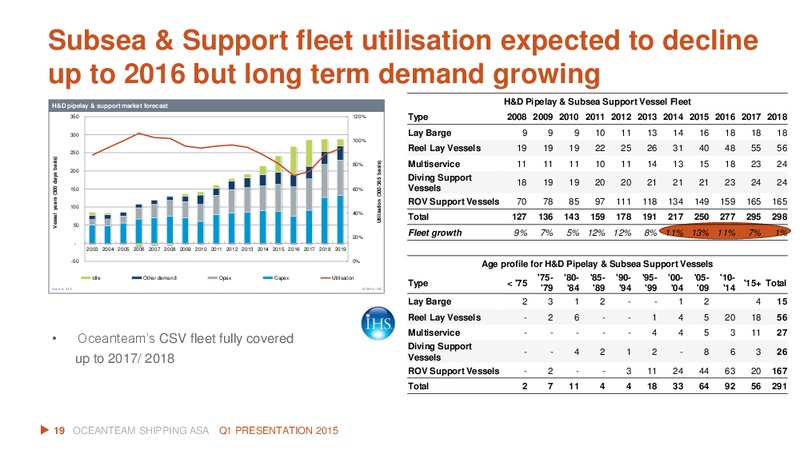 Q1 2015 EARNINGS CALL – Oceanteam Shipping Asa – slide 18