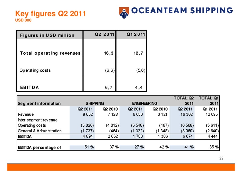 PARETO SECURITIES OIL AND OFFSHORE CONFERENCE – Oceanteam Shipping Asa – slide 22