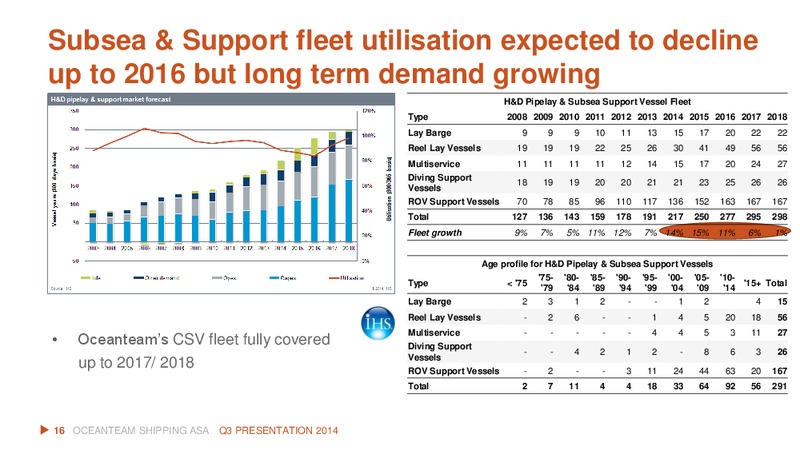 Q3 2014 RESULT – Oceanteam Shipping Asa – slide 15