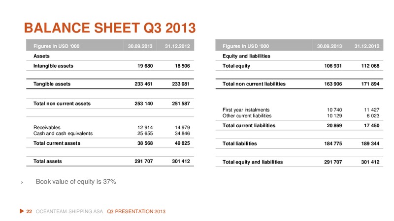 Q3 2013 EARNINGS CALL – Oceanteam Shipping Asa – slide 22