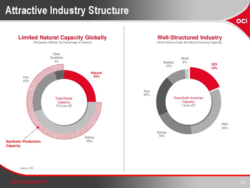 INVESTOR PRESENTATION – OCI RESOURCES LP – slide 12