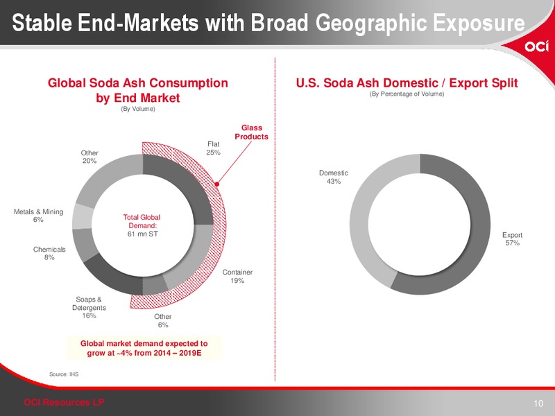INVESTOR PRESENTATION – OCI RESOURCES LP – slide 9