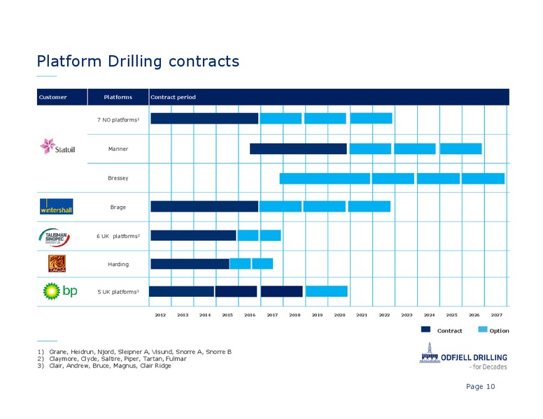 Q4 2013 AND PRELIMINARY RESULTS – Odfjell Drilling – slide 10