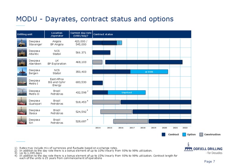 Q3 2014 Presentation – Odfjell Drilling – slide 7