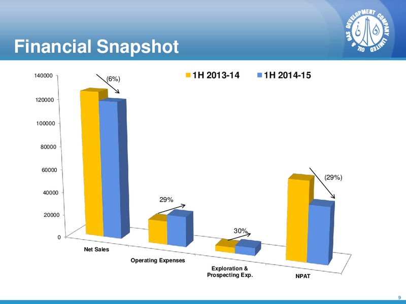 Presentation on OGDCL Half Year Results FY2015 – Ogdcl – slide 8