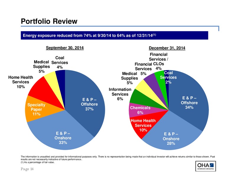 OHA INVESTMENT CORPORATION Q4 2014 EARNINGS RESULTS – Oha Investment Corporation – slide 14