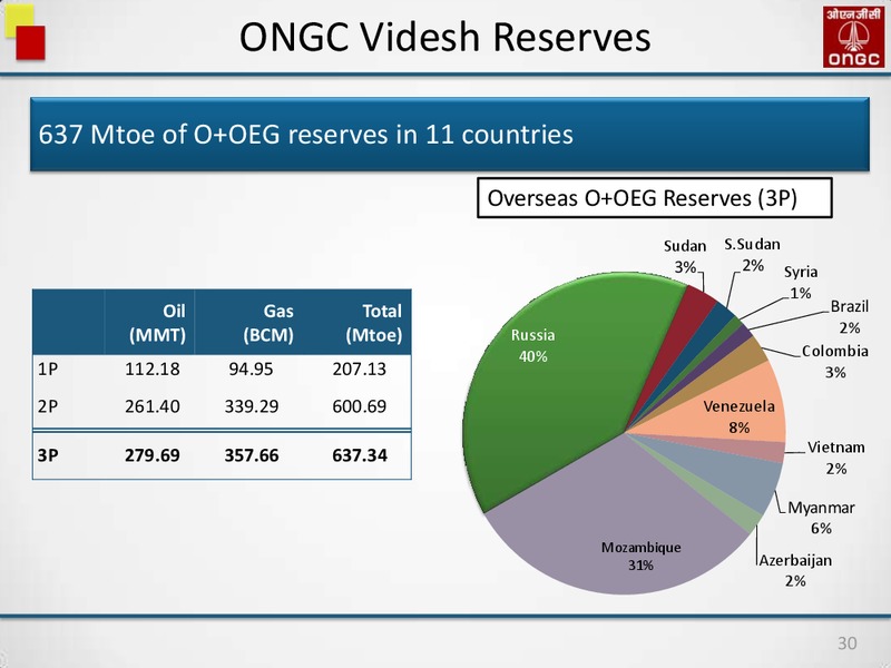 FULL YEAR 2014 RESULTS MEDIA INTERACTION – Oil and Natural Gas Corporation of India – slide 30