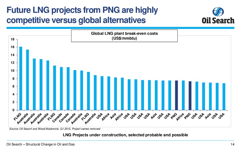 UBS SUPERANNUATION CONFERENCE – Oil Search Limited – slide 13