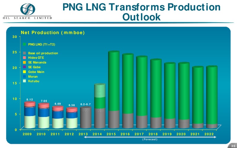 CREDIT SUISSE 16TH ASIAN INVESTMENT CONFERENCE – Oil Search Limited – slide 35