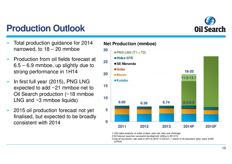 21ST CLSA INVESTOR FORUM – Oil Search Limited – slide 13