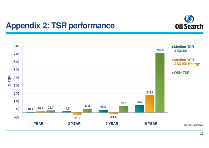 21ST CLSA INVESTOR FORUM – Oil Search Limited – slide 29