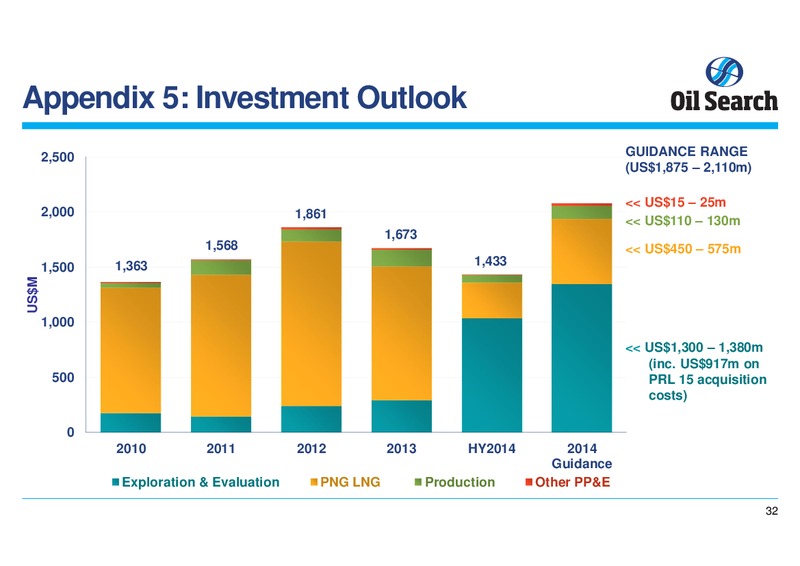 21ST CLSA INVESTOR FORUM – Oil Search Limited – slide 32