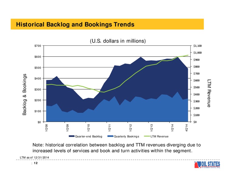Presentation for the Raymond James Institutional Investors Conference – Oil States International Inc. – slide 11
