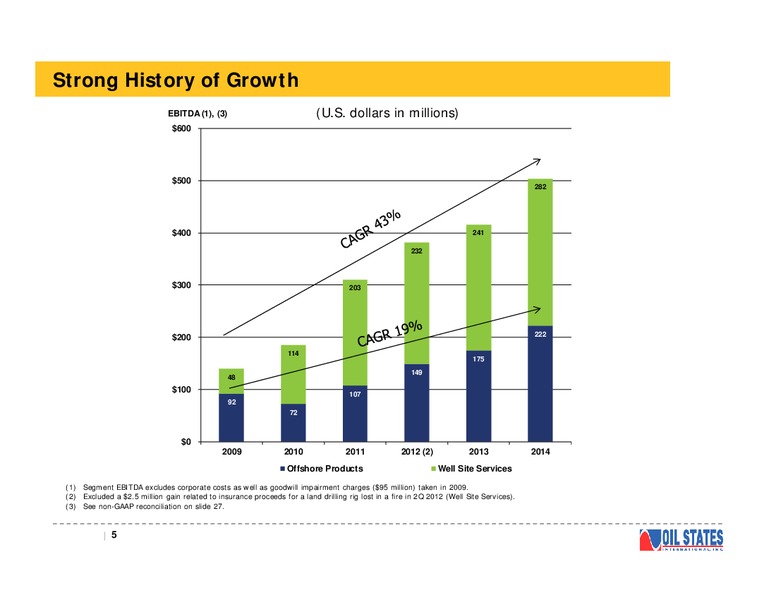 RAYMOND JAMES INSTITUTIONAL INVESTORS CONFERENCE – Oil States International Inc. – slide 4