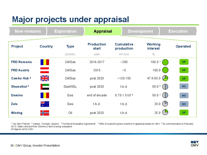 Investor Presentation – OMV – slide 38