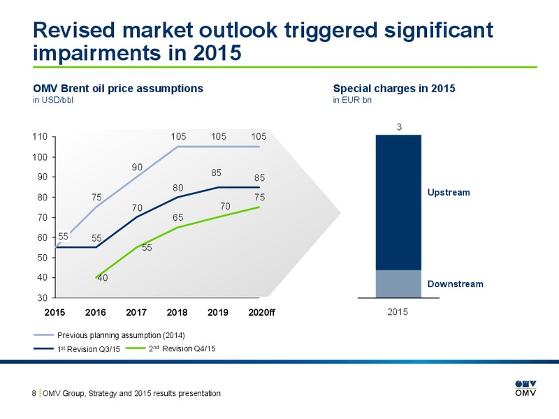 2015 Results Presentation – OMV – slide 7