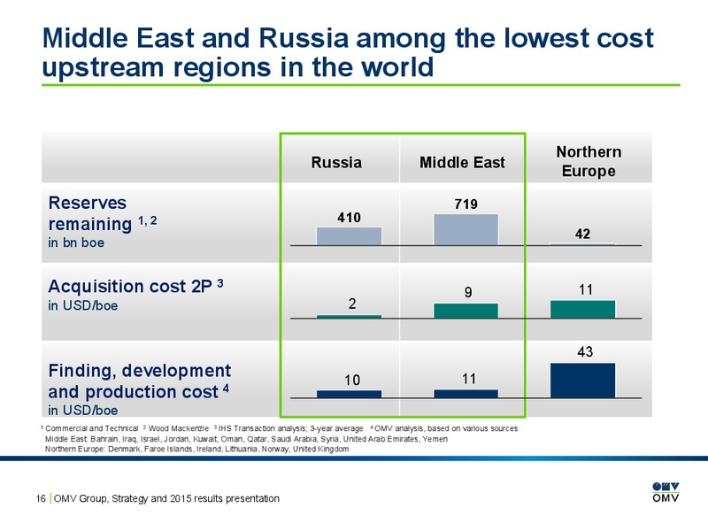2015 Results Presentation – OMV – slide 15