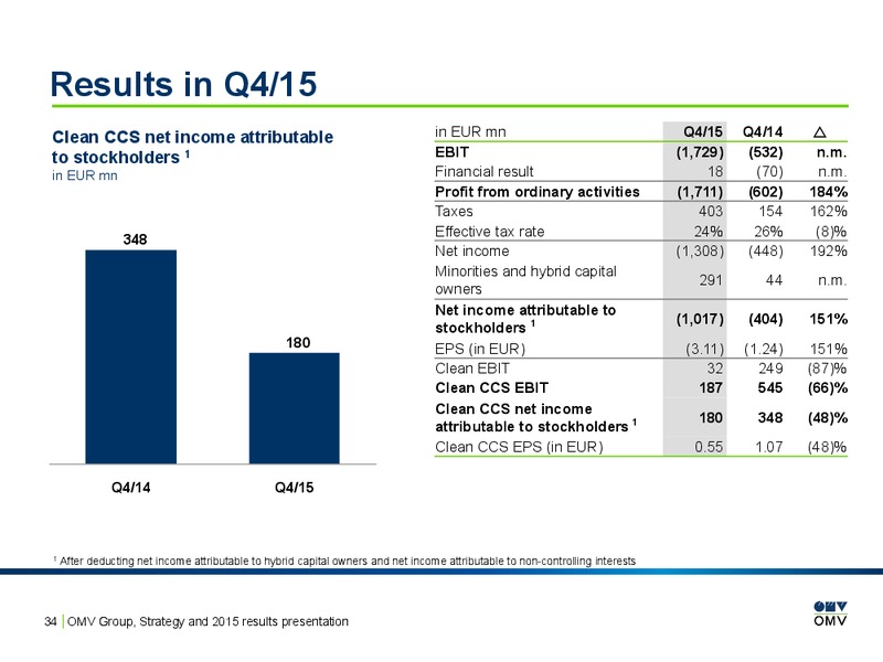 2015 Results Presentation – OMV – slide 33