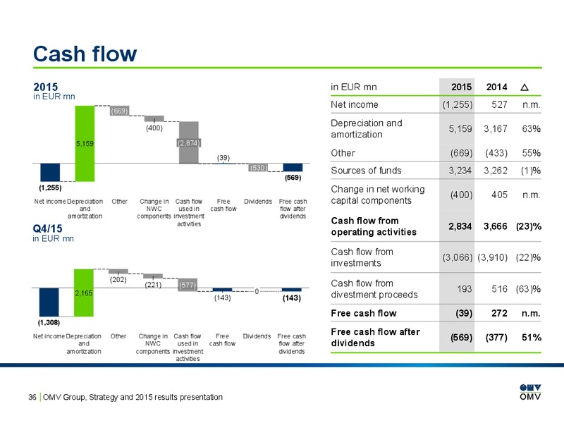 2015 Results Presentation – OMV – slide 35